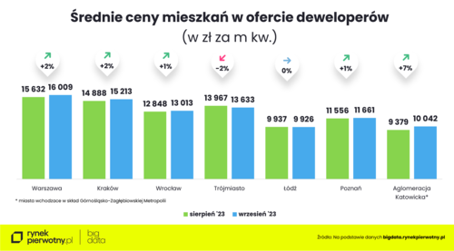 Bezpieczny Kredyt rozbudził ceny mieszkań na rynku pierwotnym